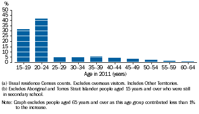 Graph shows that 73% of the increase in Aboriginal and Torres Strait Islander people with a Year 12 or equivalent qualification in major cities between 2006 and 2011 came from those aged 15-24 years in 2011.