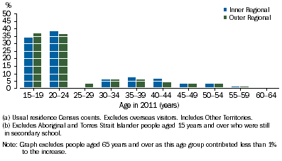 Graph shows the majority of the increase in Aboriginal and Torres Strait Islander people with a Year 12 or equivalent qualification between 2006 and 2011 in both inner and outer regional areas came from those aged 15-24 years.