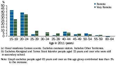 Graph shows the majority of the increase in Aboriginal and Torres Strait Islander people with a Year 12 or equivalent qualification between 2006 and 2011 in both remote and very remote areas came from those aged 15-24 years.