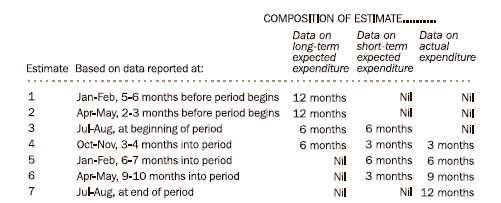 Composition of Estimate