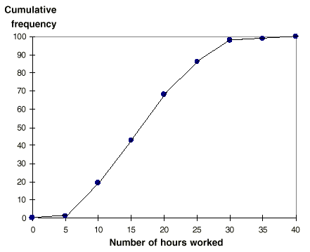 Graph: An ogive with cumulative frequency as the y-axis showing a random analysis of 100 married men and their distribution of hours spent per week doing unpaid household work.