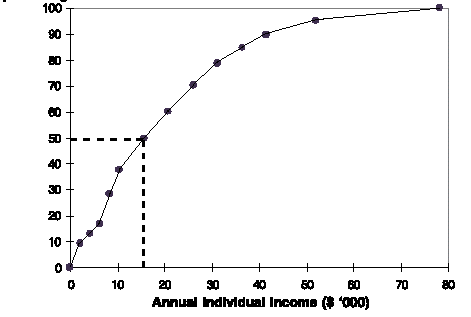 Graph: An ogive showing the 1996 Census annual income of people aged 15 years or more in Western Australia.