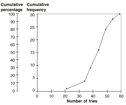 Graph: An ogive with two different vertical axes - one for the cumulative frequency and cumulative percentage.