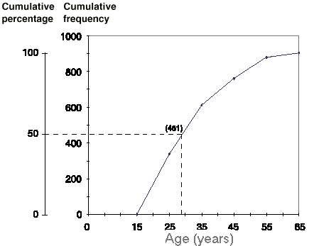 Graph: An ogive with two different vertical axes - one for the cumulative frequency and cumulative percentage.