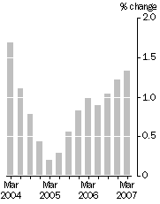 Graph: Quarterly turnover, in volume terms—Trend estimates