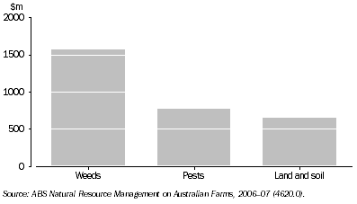 Graph: 3.6 Farm expenditure on natural resource management—2006–07