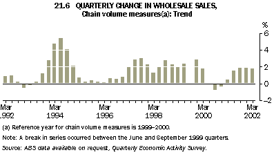 Graph - 21.6 quarterly change in wholesale sales, chain volume measures(a): trend