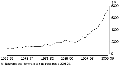 Graph: 9.4 Retail gross fixed capital formation, Chain volume measure (a)