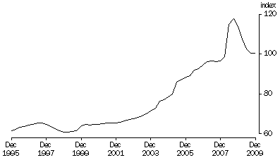 Graph: Terms of Trade, Trend—(2007—08 = 100.0)