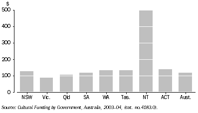 Graph: 13.3 CULTURAL FUNDING PER PERSON, By state and territory governments—2003–04