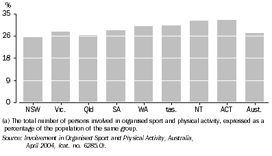 Graph: 13.4 PERSONS INVOLVED IN ORGANISED SPORT OR PHYSICAL ACTIVITY(a), By state and territory