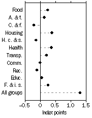 Graph: PBLCI - All Groups contribution to quarterly change