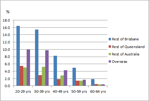 Graph: Brisbane - North residents who lived elsewhere five years ago, Place of origin, 20-64 year olds, 2011