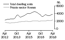 Graph: Dwelling units approved - Qld