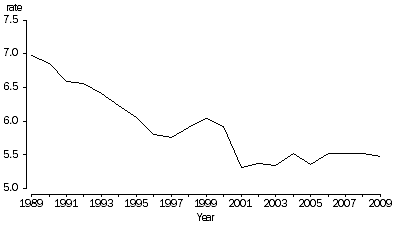Graph: 1.2 Crude marriage rates, Australia, 1989–2009