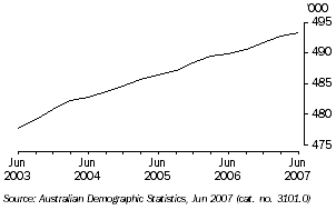 Graph: total population, Tasmania