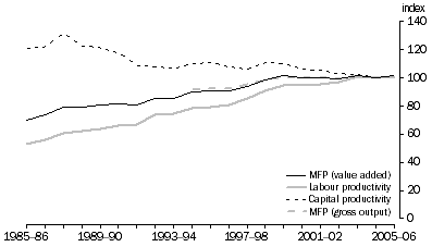 Graph: 13.1 Finance & insurance MFP, labour productivity and capital productivity, (2004-05 = 100)