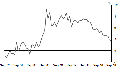 Graph shows HOUSEHOLDSAVINGRATIO, Current prices: Seasonally adjusted