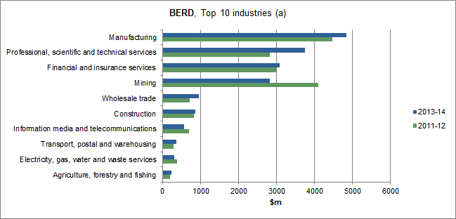 Graph: shows BERD top industries. Ranking in order: 1 Manufacturing; 2 Professional, scientific and technical services; 3 Financial and insurance services; 4 Mining; 5 Wholesale trade; 6 Construction; 7 Information media and telecommunications; 8 Transpor