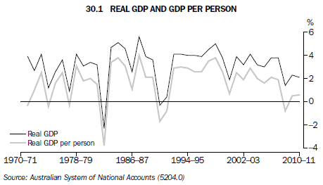 30.1 Real GDP and GDP per person