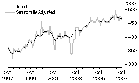 Graph: SHORT-TERM VISITOR ARRIVALS