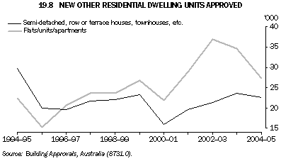 Graph 19.8: NEW OTHER RESIDENTIAL DWELLING UNITS APPROVED