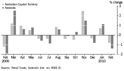 Graph: Retail Turnover, Seasonally adjusted for ACT and Australia