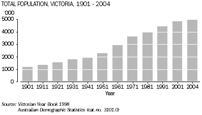 Graph of Victoria's population growth from 1.2 mil in 1901 to 5 mil in 2004. 