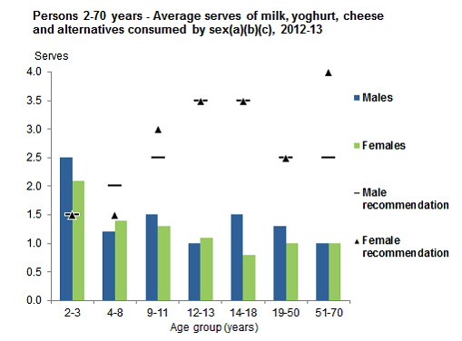 This graph show the mean serves of milk, yoghurt, cheese and alternatives from non-discretionary sources consumed per day for Aboriginal and Torres Strait Islander people aged 2-70 years by age group and sex.  See Table 1.1.