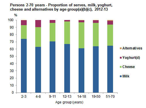 This graph shows proportion of serves of types of from non-discretionary sources milk, yoghurt, cheese and alternatives by age group for Aboriginal and Torres Strait Islander people aged 2-70 years. See Table 5.1. 