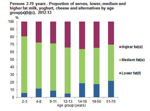 This graph shows proportion of serves of lower, medium and higher fat milk, yoghurt, cheese and alternatives from non-discretionary sources by age group for Aboriginal and Torres Strait Islander people aged 2-70 years.  See Table 4.1.