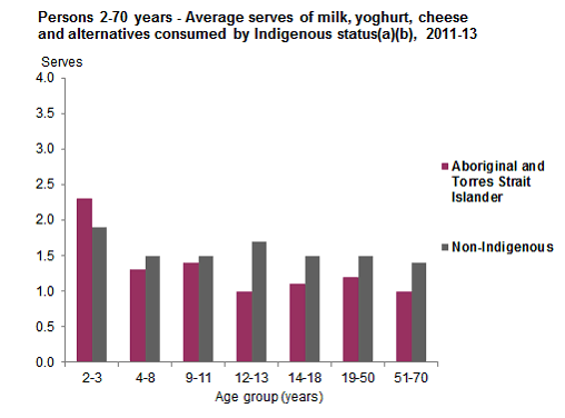 This graph shows the mean serves of milk, yoghurt, cheese and alternatives from non-discretionary sources consumed per day for Australians aged 2-70 years by age group and Indigenous status.  See Table 1.1.