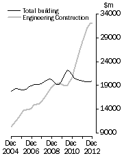 Graph: Value of construction work done, Chain volume measures—Trend estimates
