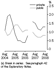 Graph: Full-time adult total earnings, Quarterly % change in trend estimates - Private and Public (a)