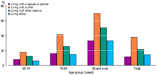 Graph: Older people in private dwellings, rate of core activity need for assistance by selected living arrangements
