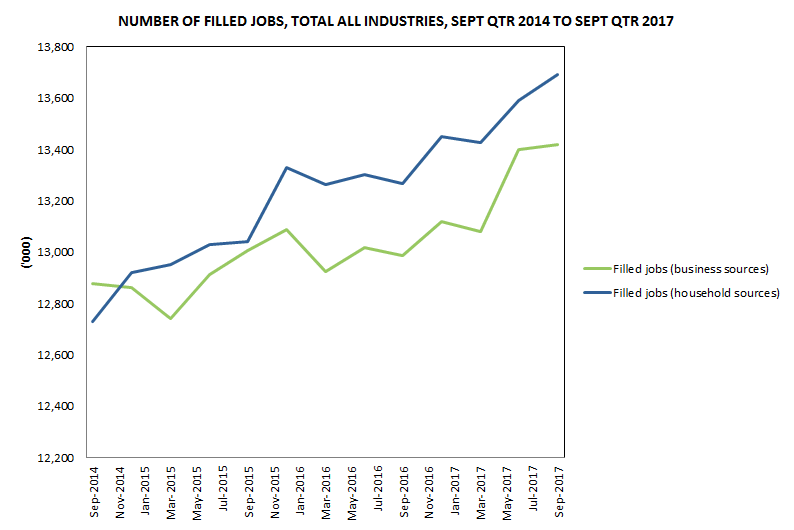 Graph 1: Number of filled jobs, Total all industries, Sept qtr 2014 to Sept qtr 2017