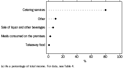 Graph: shows most income came from the provision of catering services (80.1%). Sales of liquor and other beverages accounted for 6.6% of income, meals consumed on the premises 2.5% and takeaway food 0.6%. All other sources of income accounted for 10.1%.