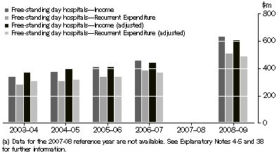 Graph: Free Standing Day Hospitals, Income and Expenditure - 2003-04 to 2008-09
