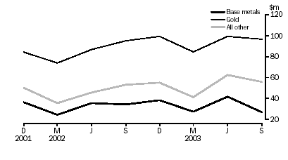 Graph - Mineral exploration expenditure, by mineral sought, December 2001 to September 2003