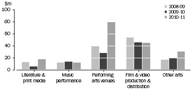 Graph: VIC. GOVERNMENT ARTS EXPENDITURE, By selected categories