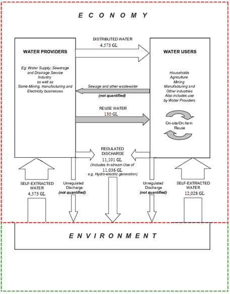 Diagram: 6.4 Water supply and use in the MDB