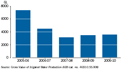 Graph: 6.10 Agricultural water use, MDB—2005–06 to 2009–10