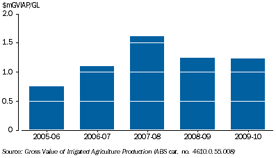 Graph: 6.11 Water productivity of irrigated agriculture, MDB—2005–06 to 2009–10