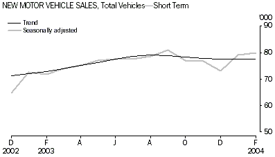 Graph - TOTAL NEW MOTOR VEHICLE SALES - Short Term