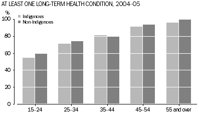 Graph: Indigenous males with at least one long-term health condition, for 2004–05