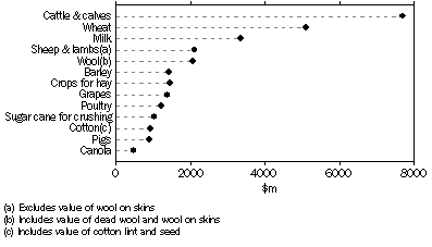 Graph: GROSS VALUE OF AGRICULTURAL COMMODITIES PRODUCED—2005–06
