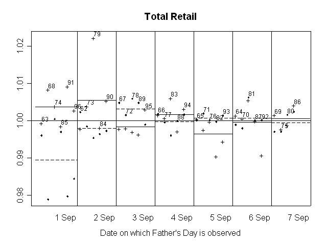 GRAPH 2. RATIO OF SEASONALLY ADJUSTED RETAIL TURNOVER TO TREND, Total retail