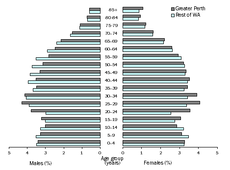 Image: Age & Sex Distribution (%), WA - 30 June 2015