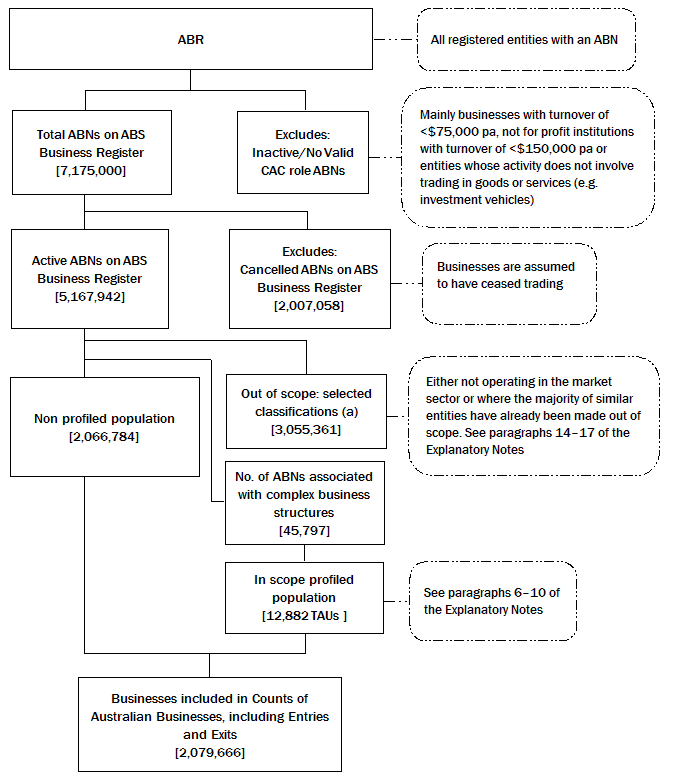 DIAGRAM 1: pt 1. This flowchart  shows the relationships  of the counts of Australian Business for June 2013