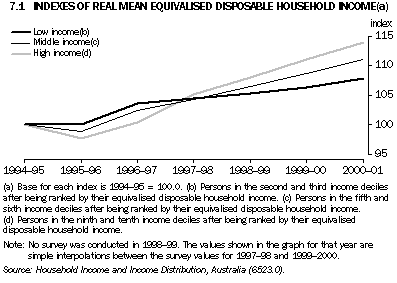 Graph 7.1: INDEXES OF REAL MEAN EQUIVALISED DISPOSABLE HOUSEHOLD INCOME(a)